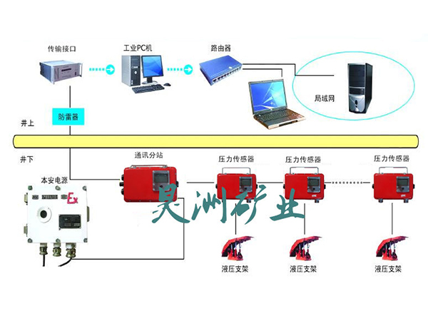 頂板壓力監測系統