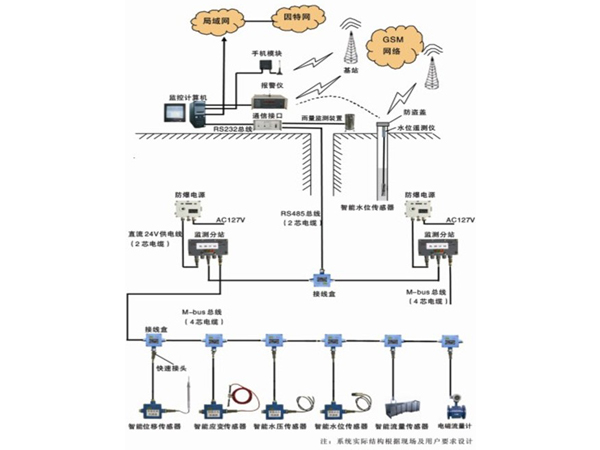 礦井水文監測系統